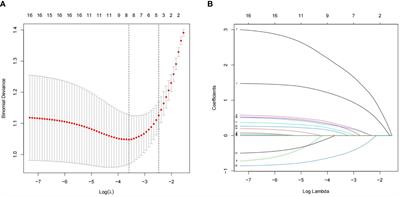Diabetic retinopathy risk prediction in patients with type 2 diabetes mellitus using a nomogram model